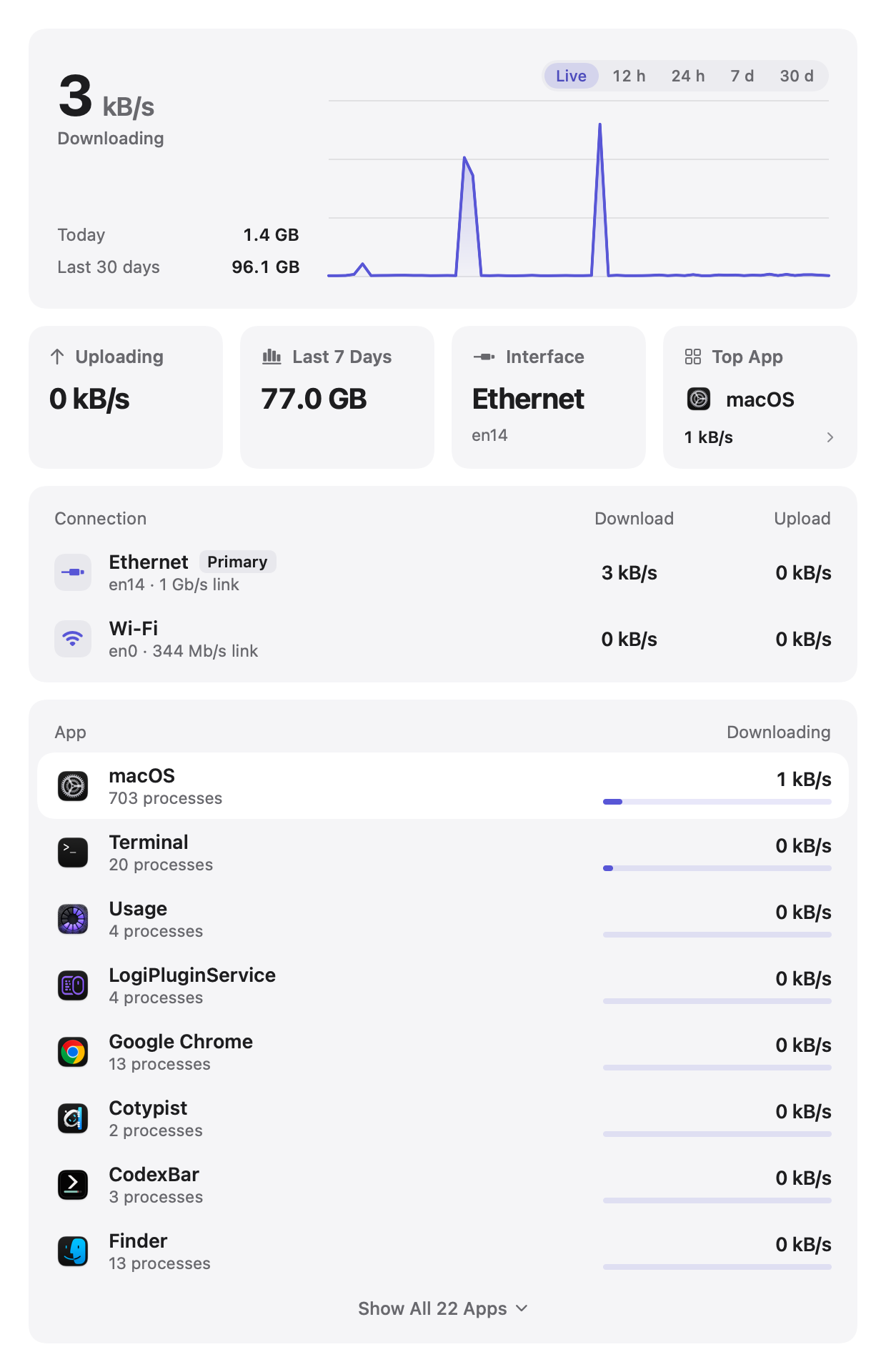 Tally's Network tab: download speed over time, upload, weekly total, and Ethernet and Wi-Fi listed separately with their speeds and link rates